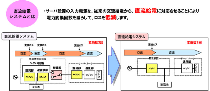 直流給電システムとは、サーバ設備の入力電源を、従来の交流給電から、直流給電に対応させることにより電力変換回数を減らして、ロスを低減します。