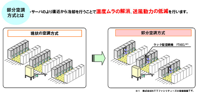 部分空調方式とは、サーバのより直近から冷却を行うことで温度ムラの解消、送風動力の低減を行います。