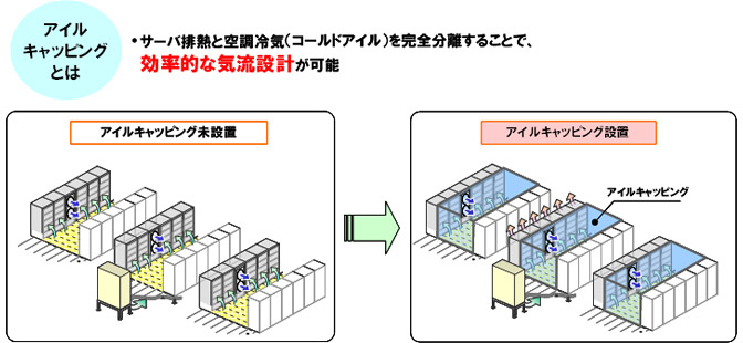 アイルキャッピングとは、サーバ排熱と空調冷気（コールドアイル）を完全分離することで、効率的な気流設計が可能です。