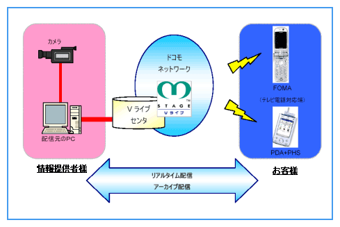 「M-stage Vライブ」概要のイメージ図
