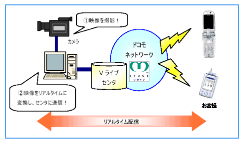 ライブ映像配信機能のイメージ図