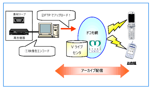 アーカイブ映像配信機能のイメージ図