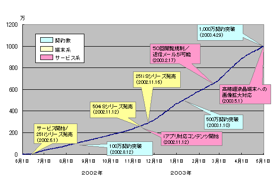 iショット対応端末の月別契約者の推移の図
