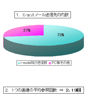 iショットメールの利用実態の図