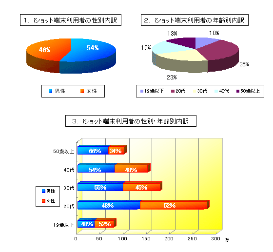 iショット端末利用者の年齢別・性別内訳の図