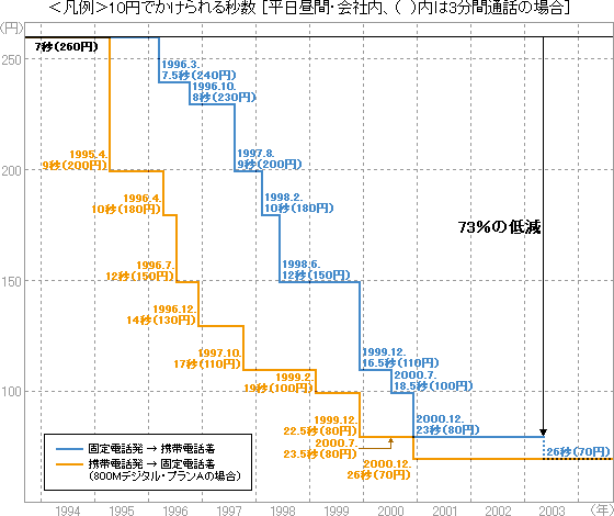 固定電話から携帯電話着と、携帯電話から固定電話着の最近10年間の通話料の推移の図