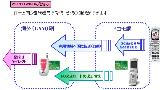 日本と同じ電話番号で発信と着信の通話ができる、「WORLD WING」のサービス利用のイメージ