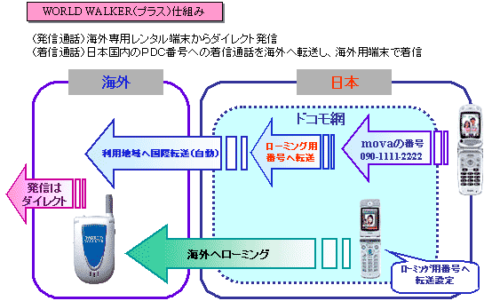 発信通話は海外専用レンタル端末からダイレクト発信。着信通話は日本国内のPDC番号への着信通話を海外へ転送し、海外用端末で着信する「WORLD WALKER(プラス)」のサービス利用イメージ