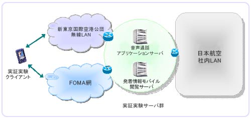 実証実験ネットワークイメージ図