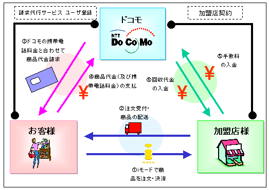 「請求代行サービス」のサービスイメージ