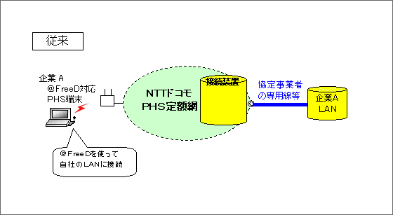 従来の@FreeD(アットフリード)対応の専用回線等接続契約の概要イメージ図
