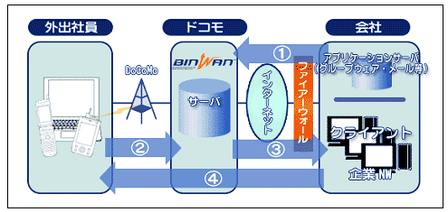 法人向けリモートアクセスサービス「BINWAN」サービスのイメージ図