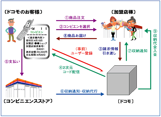コンビエン運用フローの画像