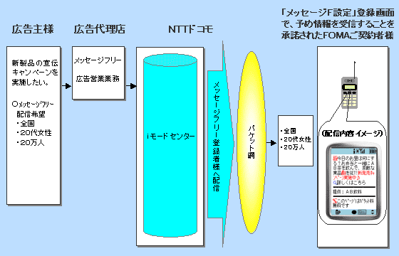 「メッセージフリー」機能を利用した情報配信サービスのイメージ図