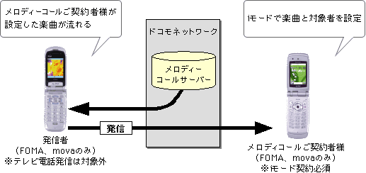 メロディーコールの利用イメージ