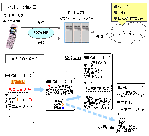 iモード災害用伝言板サービスのイメージ図