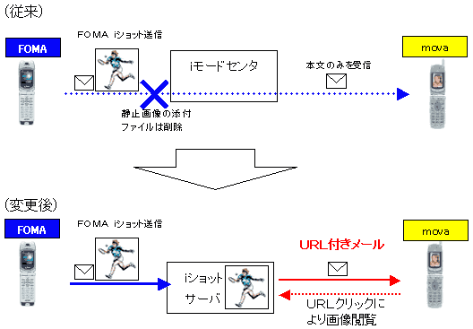 FOMAからmovaへiショット送信する場合のイメージ図