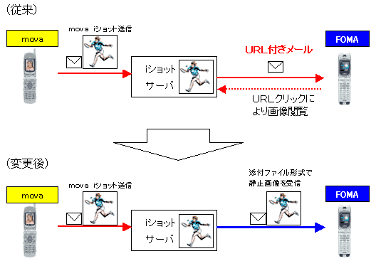 movaからFOMAへiショット送信する場合のイメージ図