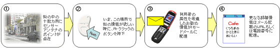 「ここだけクリック」サービスのイメージ図