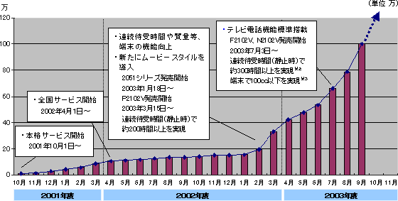 FOMA累計契約者数の推移の図