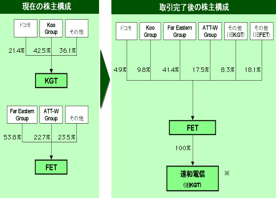 取引完了時の株主構成の図