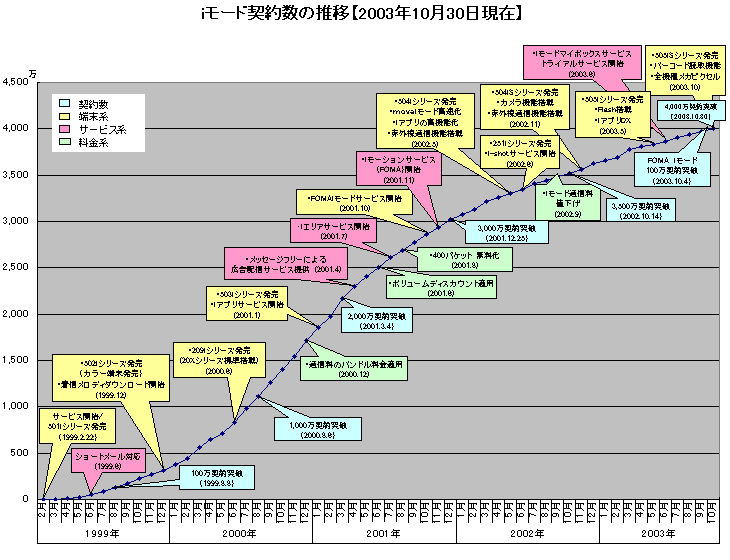 ｉモード契約数の推移【2003年10月30日現在】の画像