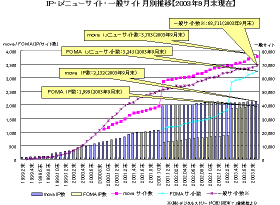IP・ｉメニューサイト・一般サイト月別推移【2003年9月末現在】の画像
