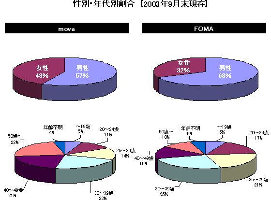 性別・年代別割合【2003年9月末現在】の画像
