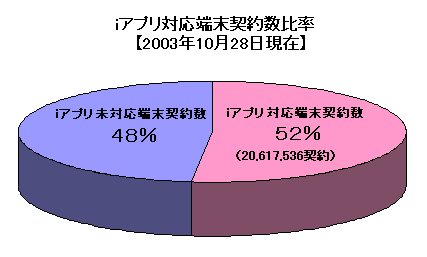 ｉアプリ対応端末契約数比率【2003年10月28日現在】の画像