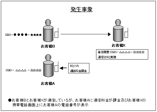 発生事象の図