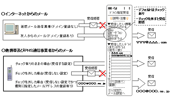 ドメイン指定受信サービスイメージ図