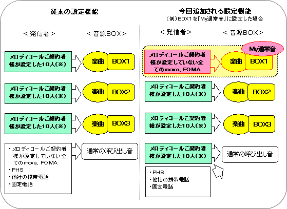 追加される設定機能概要図