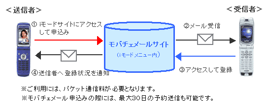 ご購入からプレゼントまでのご利用イメージ