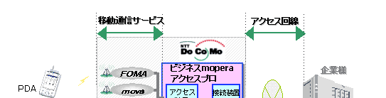 「ビジネスｍｏｐｅｒａアクセス プロ」概要イメージ図
