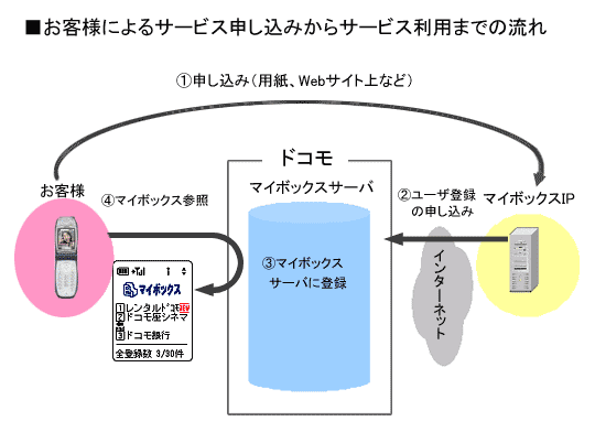 お客様によるサービス申込みからサービス利用までの流れ