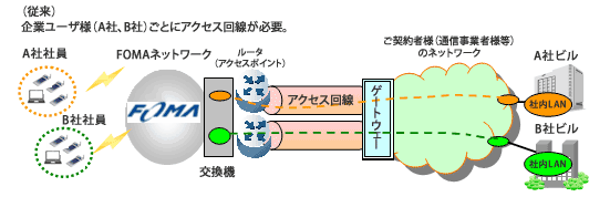 （従来）企業ユーザ様（A社、B社）ごとにアクセス回線が必要。