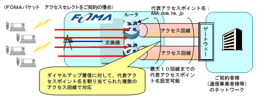 FOMAパケット　アクセスセレクトをご契約の場合