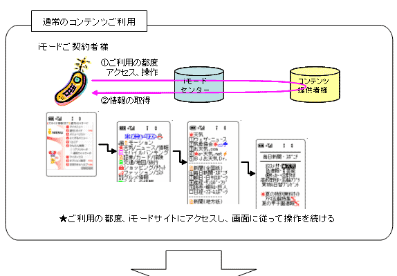 通常のコンテンツご利用