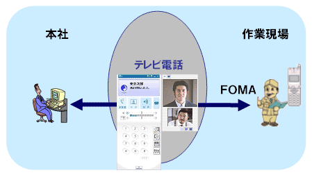 パソコンとFOMA間の映像通信