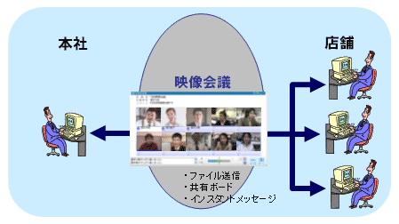 複数のパソコン間の映像会議