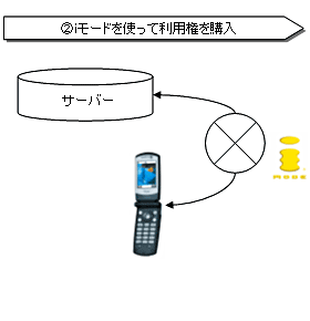 2.iモードを使って利用権を購入