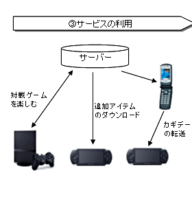 3.サービスの利用