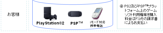 4.PS2及びPSPプラットフォーム上のゲームソフト利用権等を購入料金はドコモの請求書によるお支払い