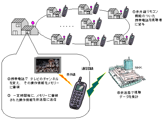 視聴データ収集の手順のイメージ