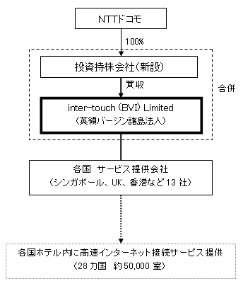 inter-touch社買収イメージ