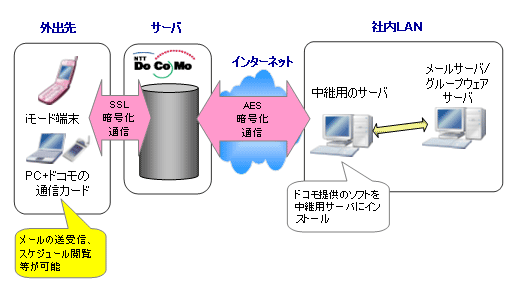 「ビジネスｍｏｐｅｒａアクセスシンプル」概要イメージ図