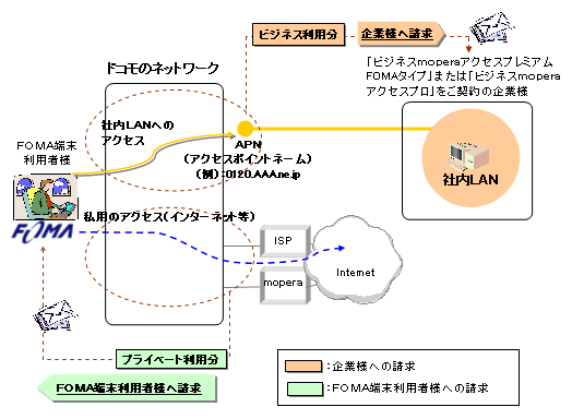 「FOMAパケット・フリーサービス」概要イメージ図