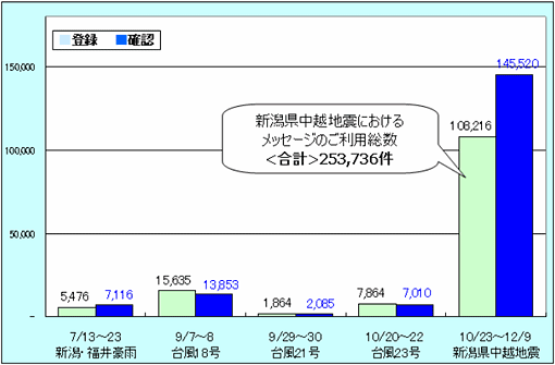 利用実績表