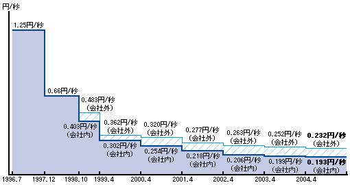 推移図