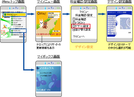マイメニュー画面、マイボックス画面のイメージ画像